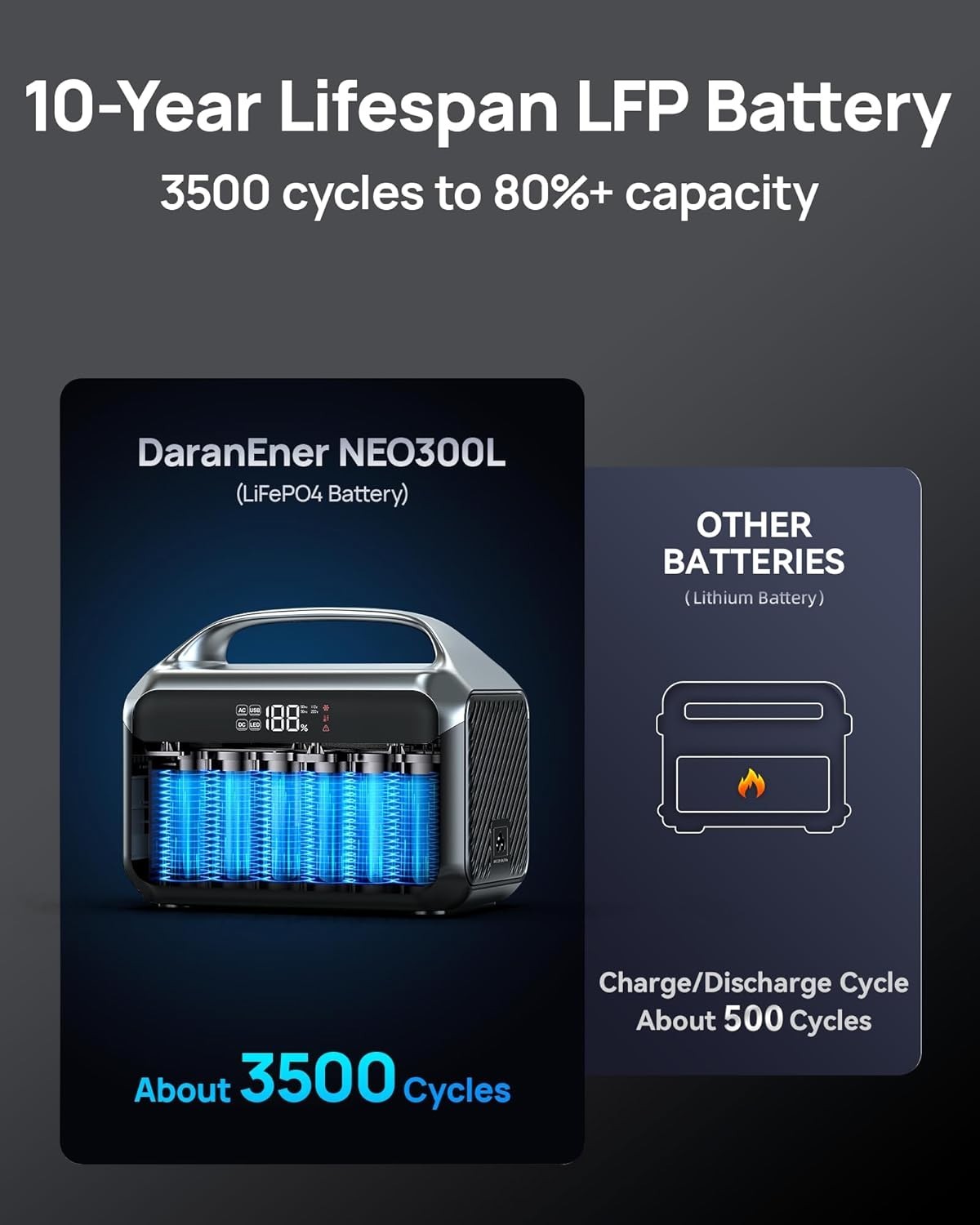 Portable Power Station 1200W Surge 288Wh LiFePO4 Battery Solar Generator with