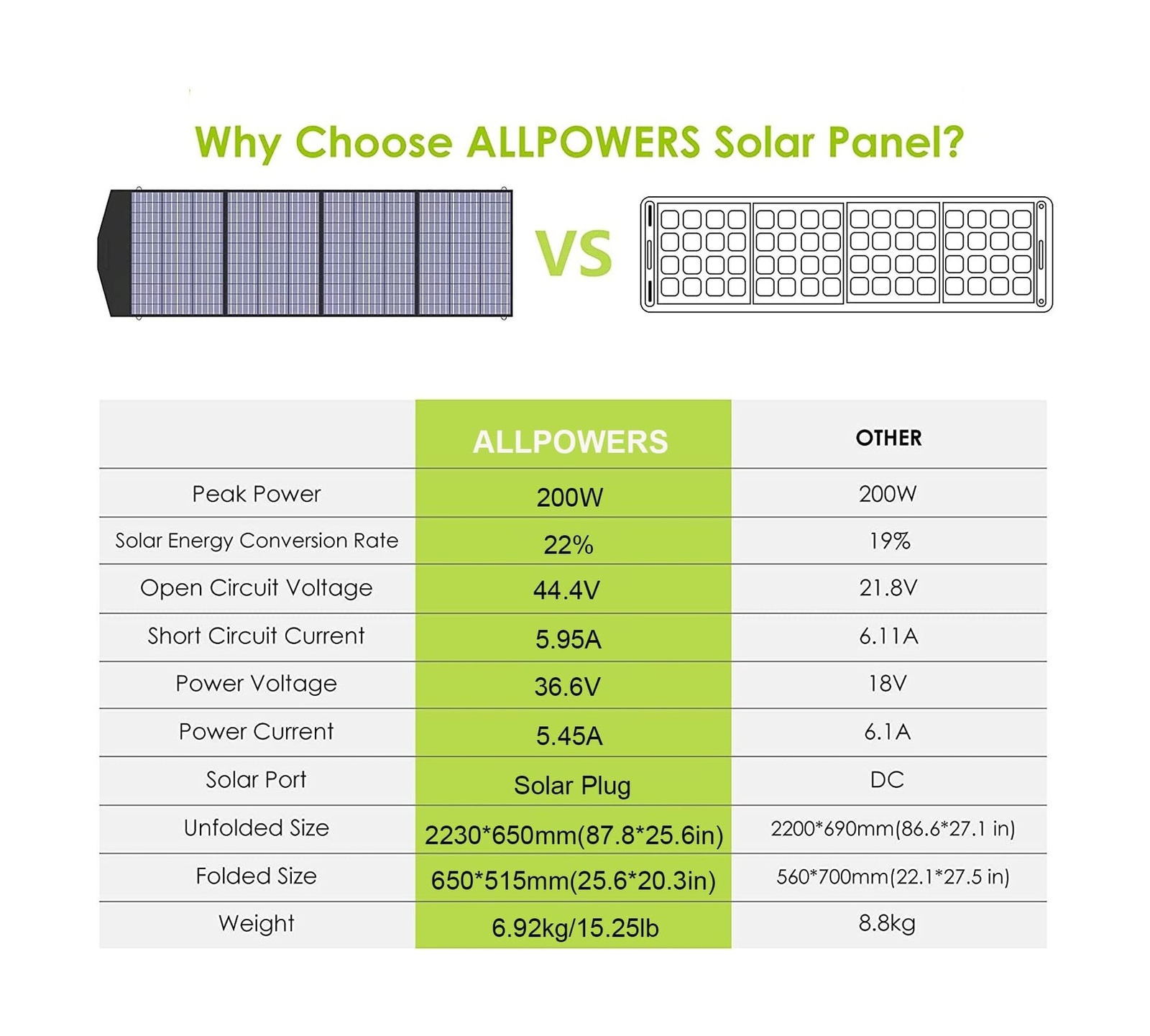 ALLPOWERS SP033 200W Portable Solar Panel 36V Foldable Solar Panel Kit Waterp…