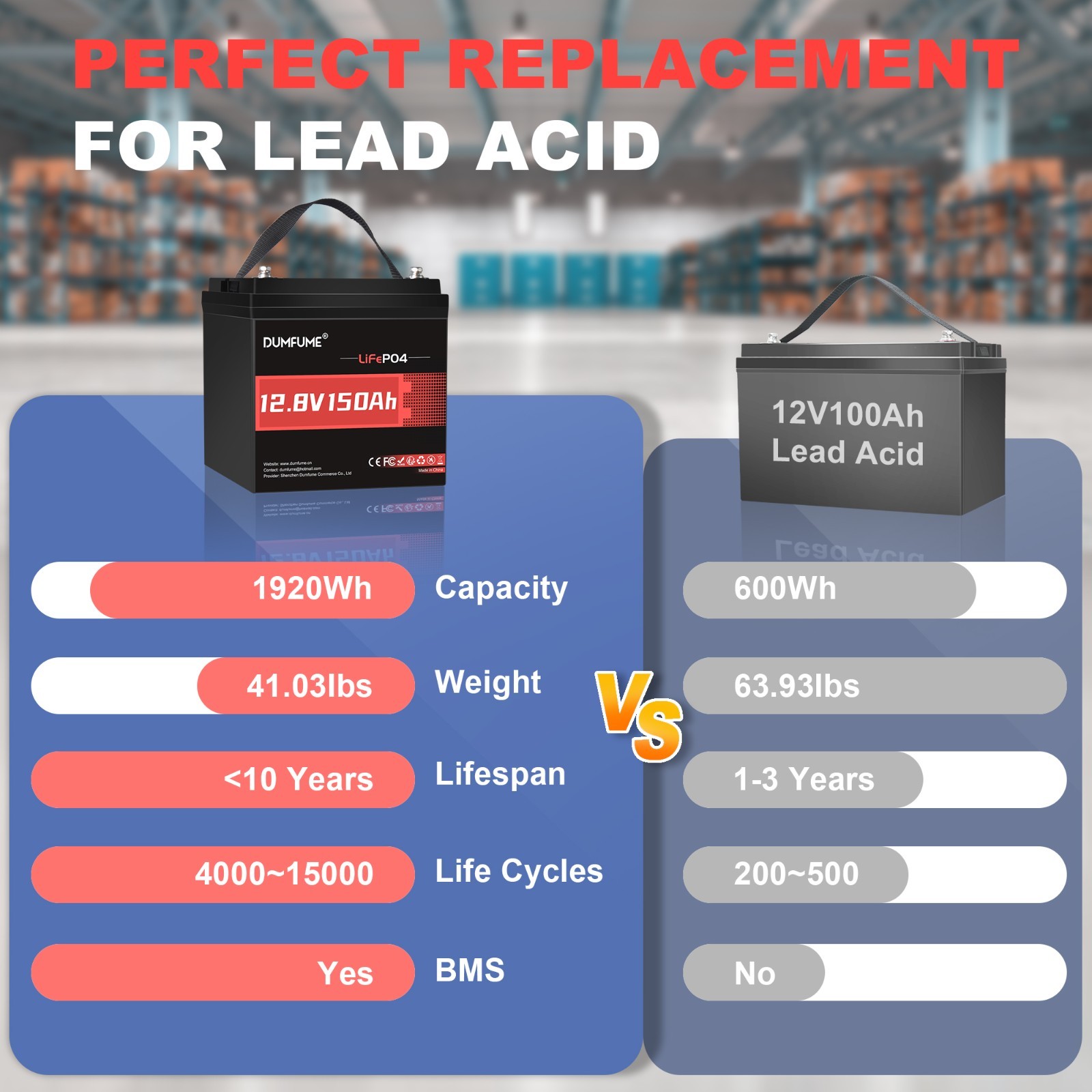 12V 150Ah Max LiFePO4 Lithium Battery 100A BMS Deep Cycle for RV Backup Power