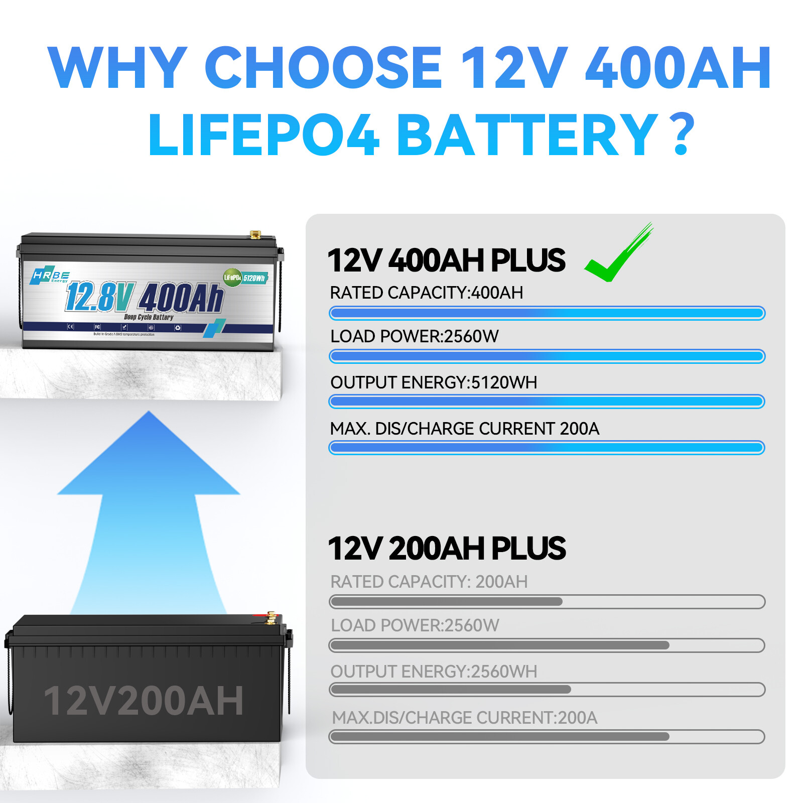 12V 400Ah LiFePO4 Lithium Battery Deep Cycles 5120Wh Power 200A BMS for RV Solar