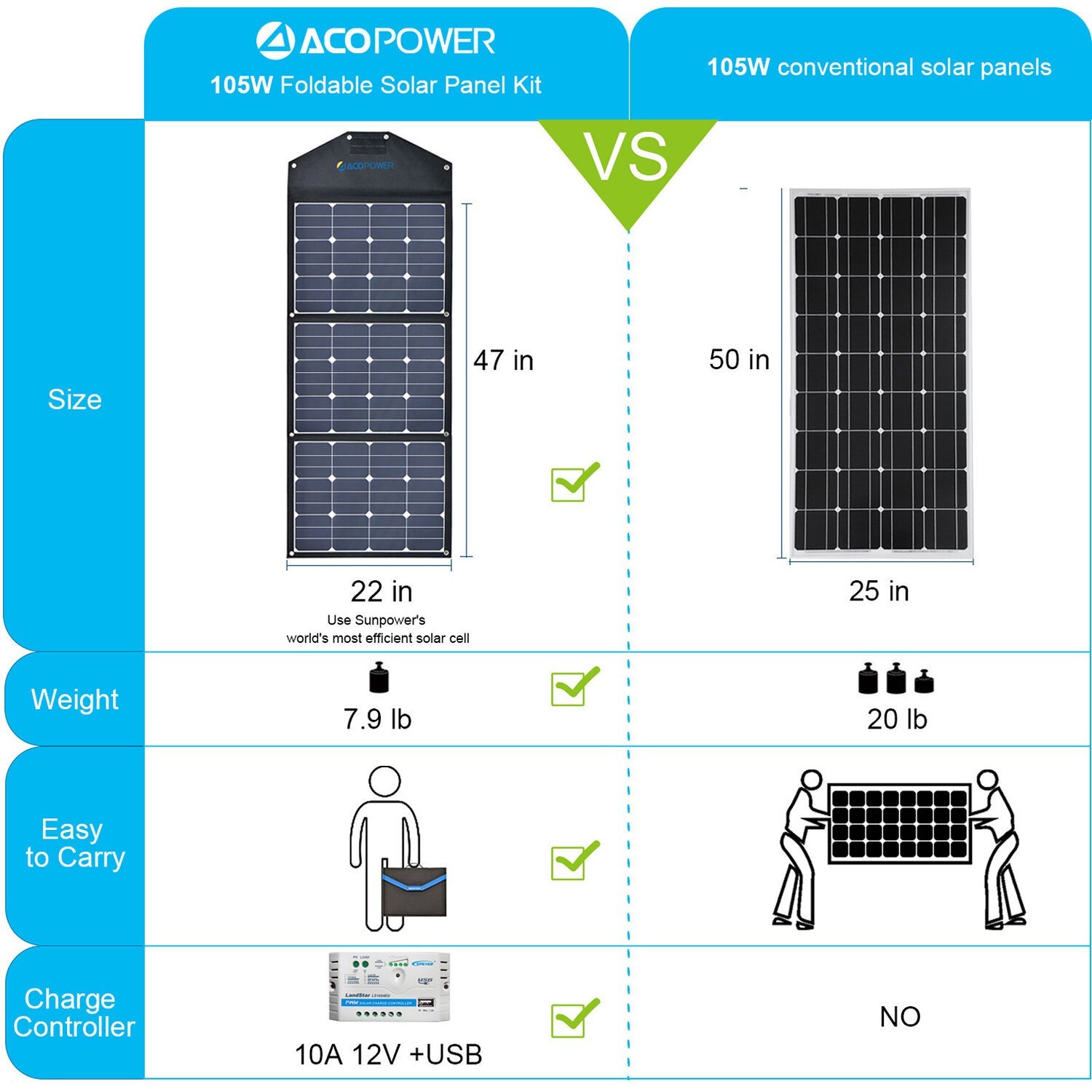 ACOPower 105W Foldable Solar Panel Kit with 10A Charge Controller