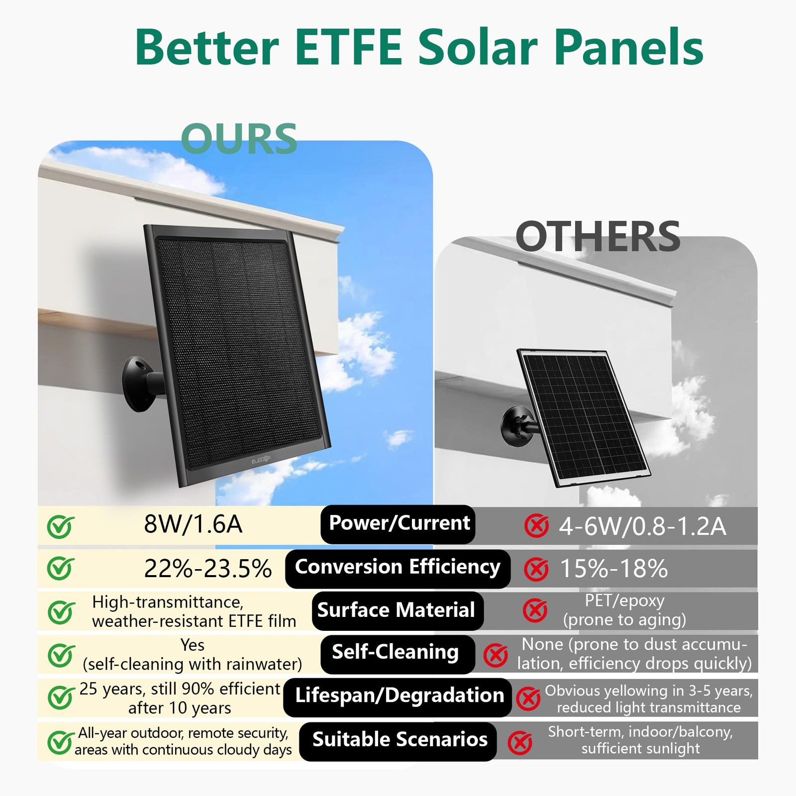 8W Solar Panel for Google Nest Camera Outdoor&Indoor Battery Version 2Pack