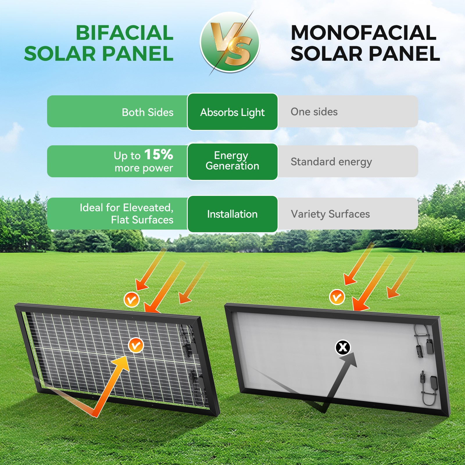RVPOZWER 100W 200W 300W 400W 500W 1000W N-Type Bifacial Solar Panel Mono Power