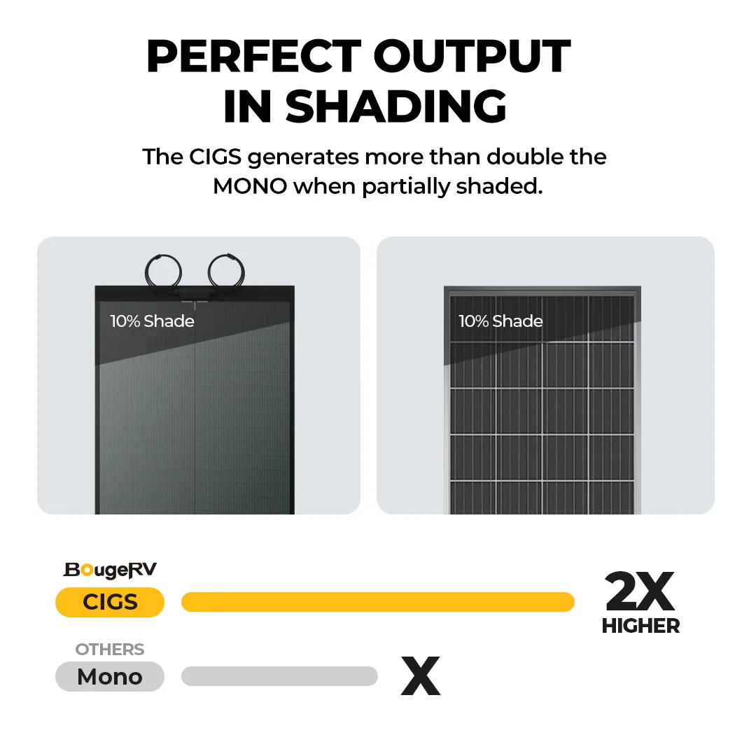 2 BougeRV Yuma 200W CIGS Thin-Film Flexible Solar Panels – New In The Box