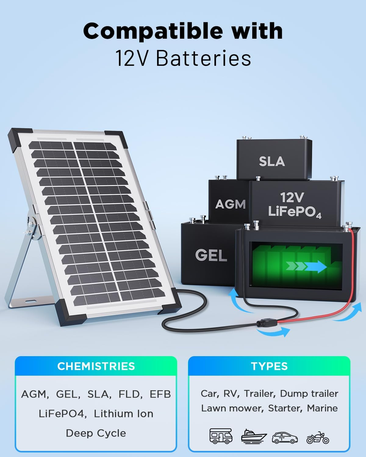 7.5W 12V Solar Battery Maintainer & Trickle Charger – Waterproof Panel with IP68
