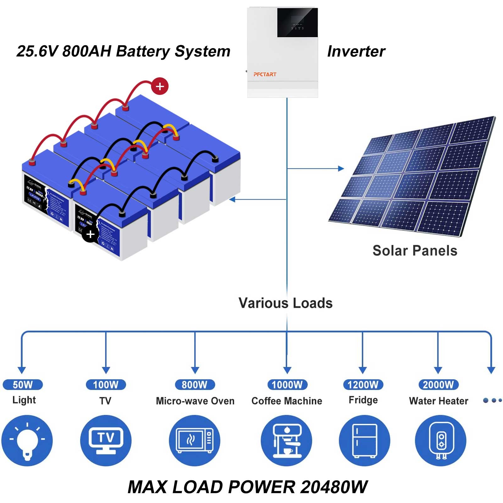 LiFePO4 4500+Deep Cycle Lithium Battery 12V/24V/48V 200Ah 400Ah 600Ah For Home