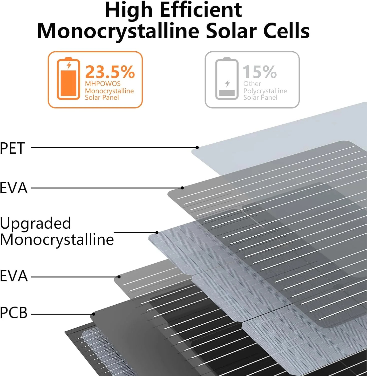 Solar Charger 110W Portable Solar Panel, IP67 Waterproof Foldable Solar Panel ki