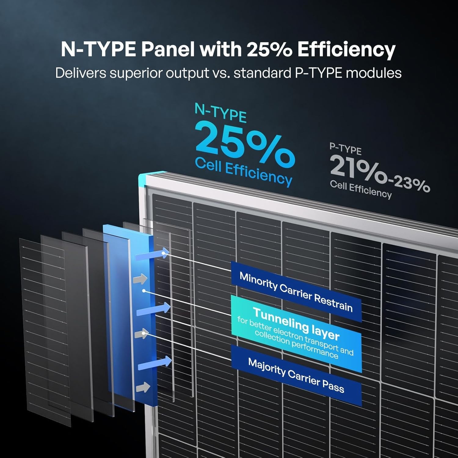 Compact 100W Solar Panel, N-Type Cells, 25% Efficiency