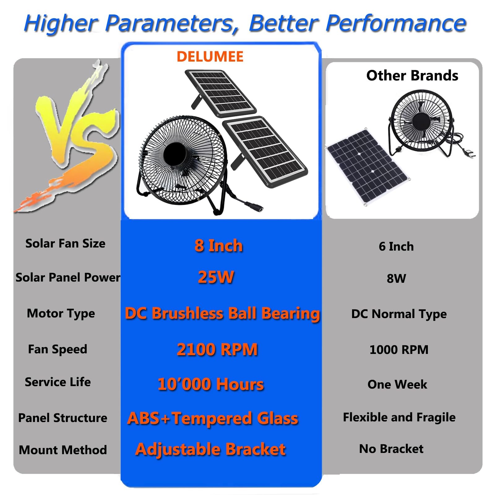 Solar Powered Fan 8 Inch Install Free with 25W Dual Solar Panels Cloudy Days
