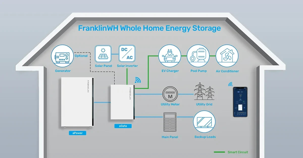 NEW FranklinWH aPower 2 AC Battery System 10kW/15kWh With aGate X Management
