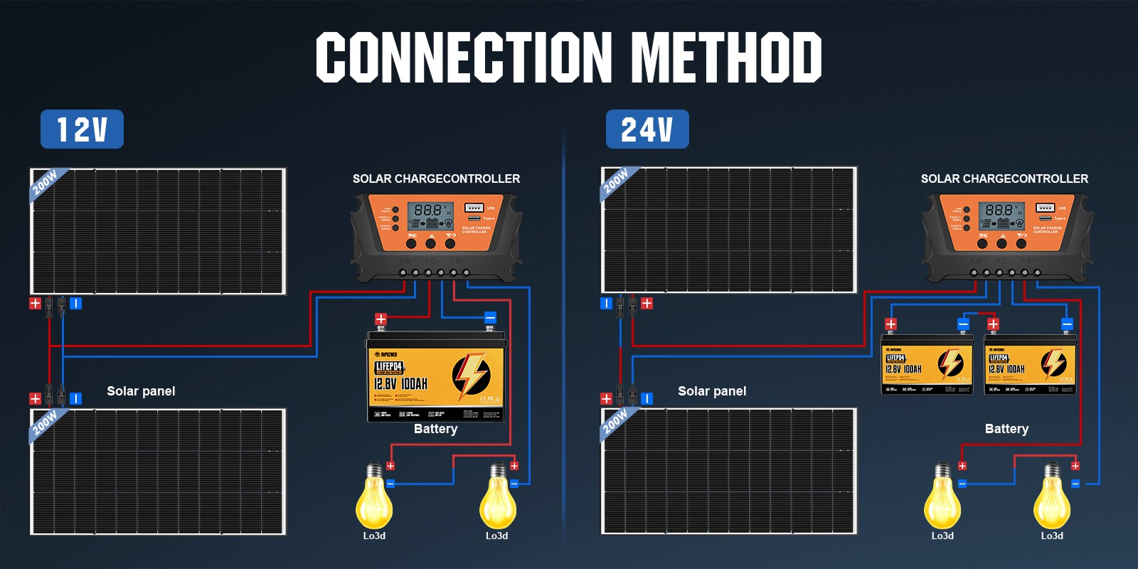 200W Bifacial Solar Panel 12V Mono 18BB High-Efficiency PV for Home/RV/Off-Grid
