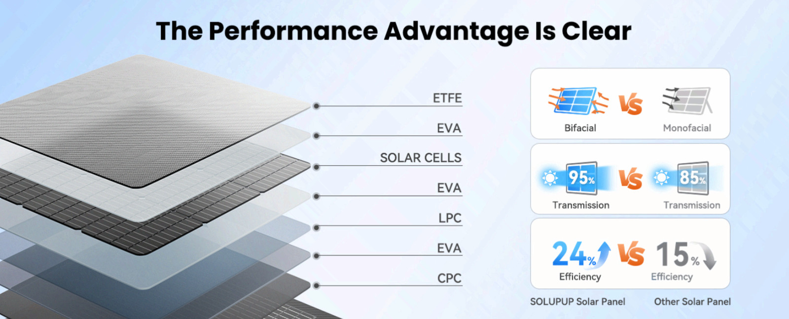 100W Bifacial Portable Solar Panel, 24% Efficiency, Foldable IP65 Charger
