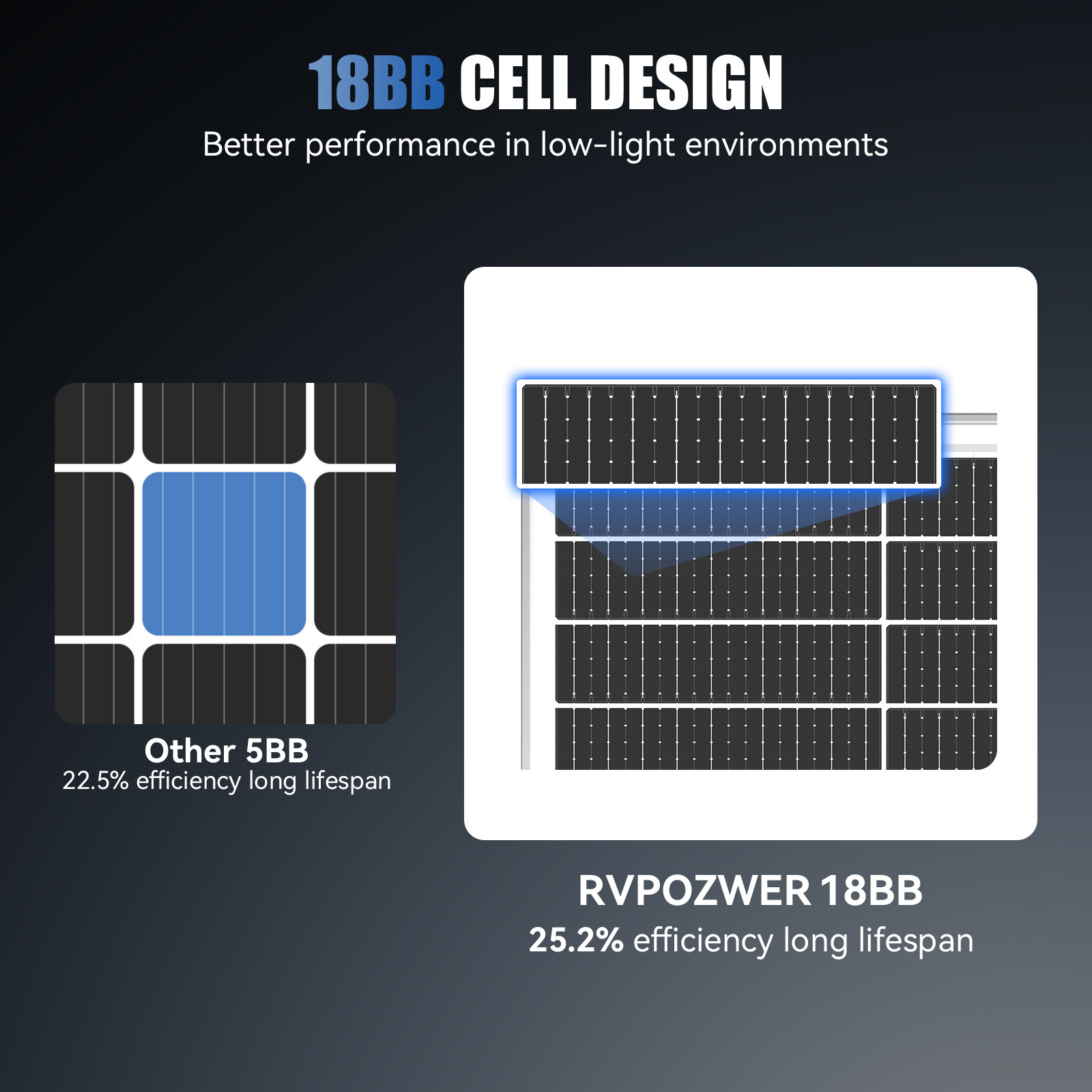 100W 200W 400W 800W 1000W Mono 18BB N-Type Solar Panel 25% Boat High Conversion