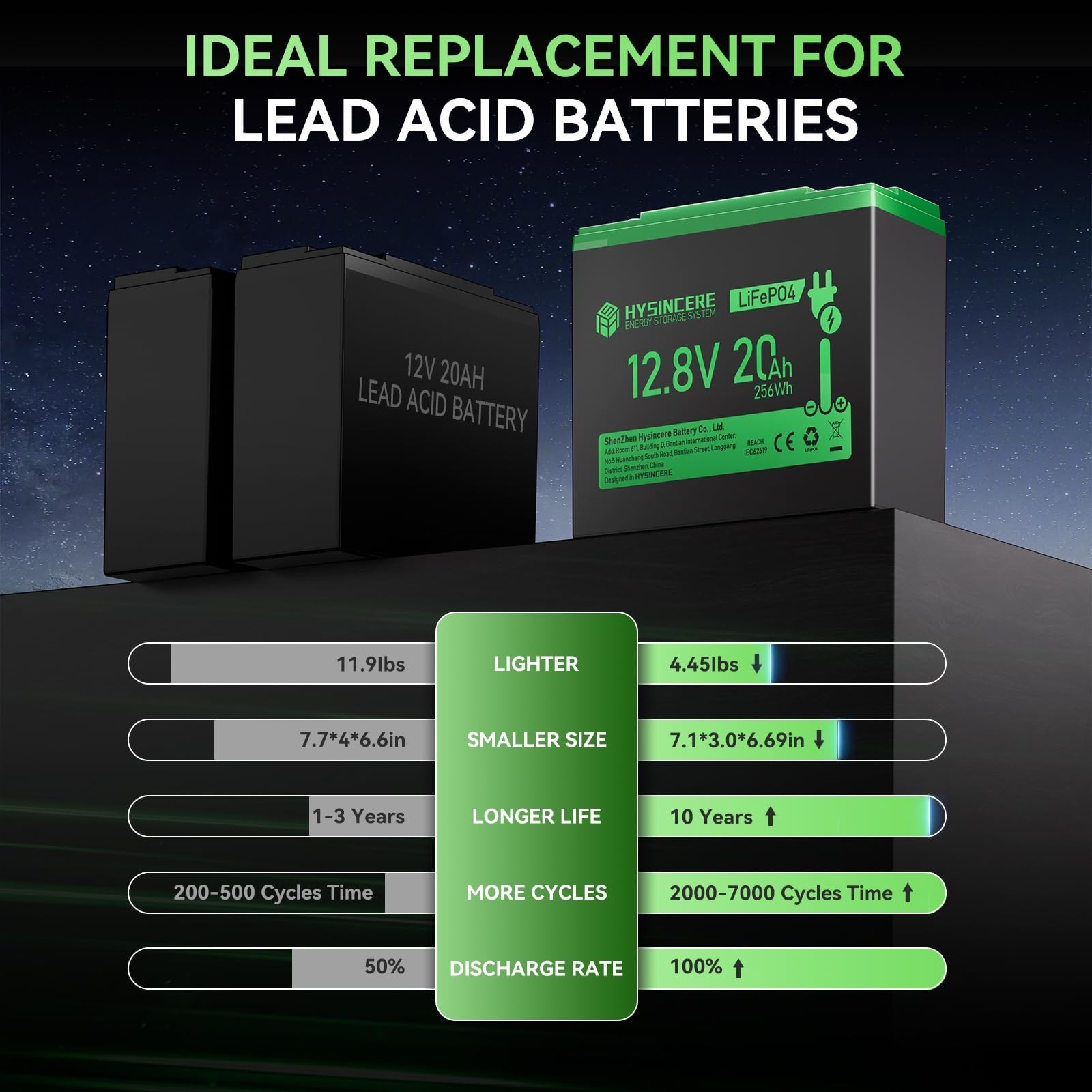 12V 20Ah LiFePO4 Battery, Built-in 30A BMS, Deep Cycles Rechargeable LiFePO4 …