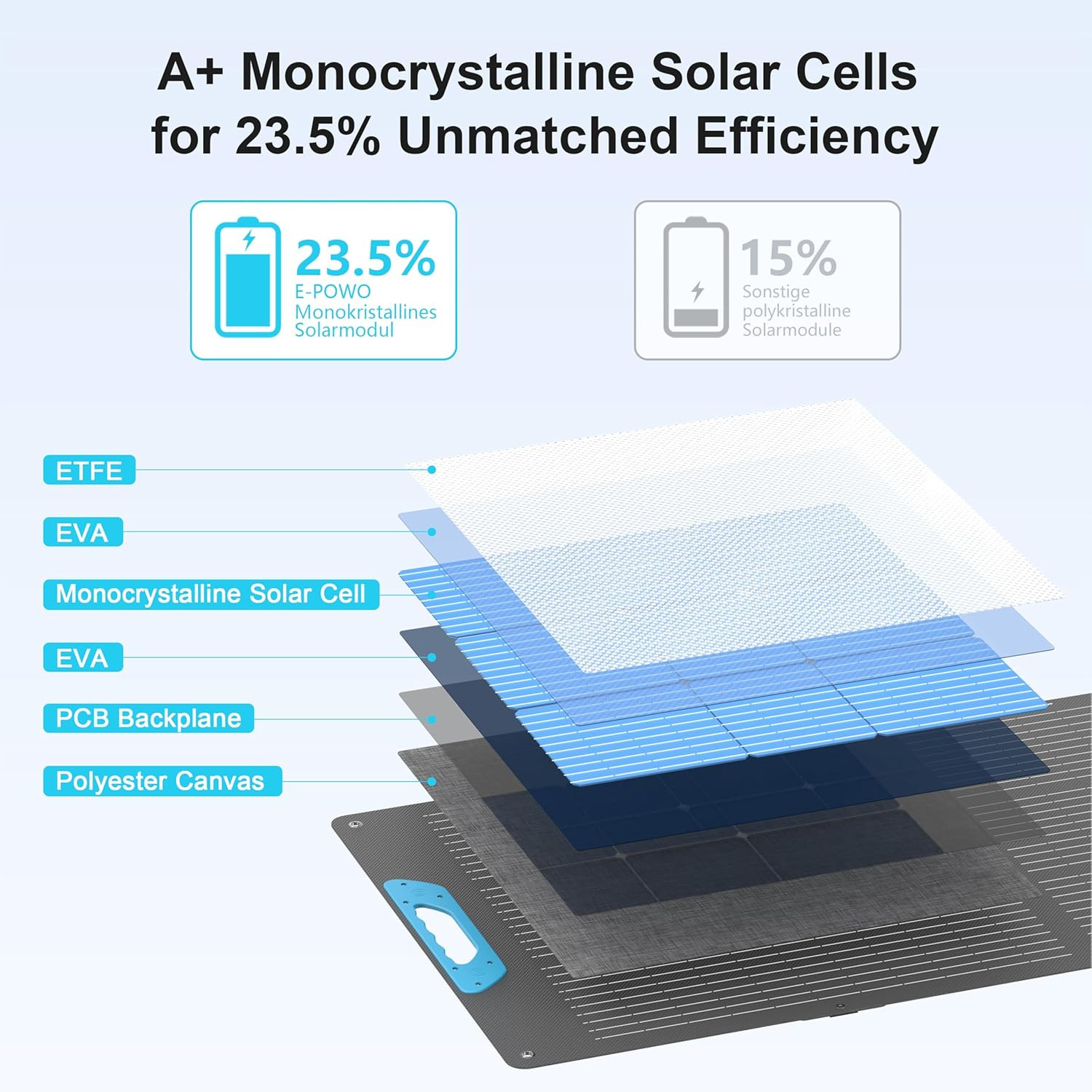 220W Portable Solar Panel for Power Station, 23.5% High Efficiency ETFE Foldable