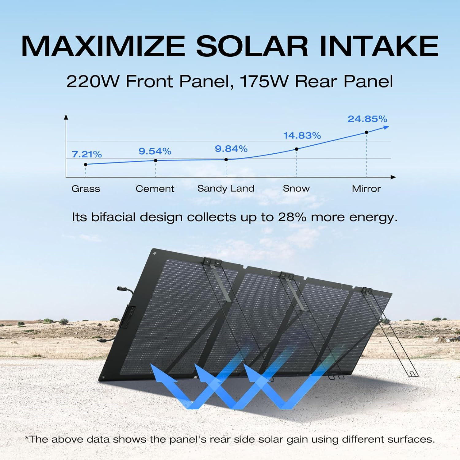 EF ECOFLOW 220W Portable Solar Panel, Bifacial Design up to 25% Conversion Effic