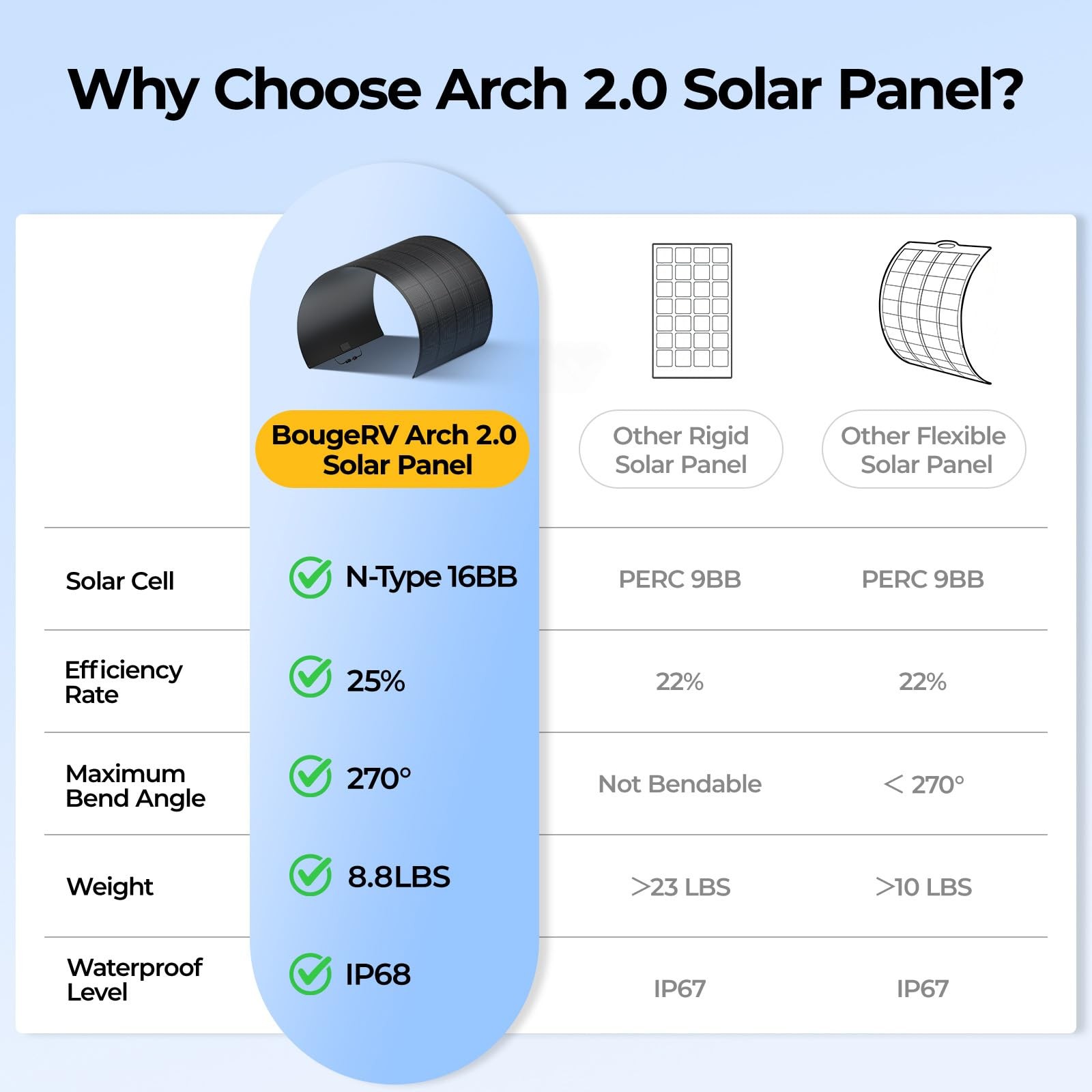 BougeRV Arch 200W 12V Fiberglass Flexible Solar Panel for RV Camping Home Boat