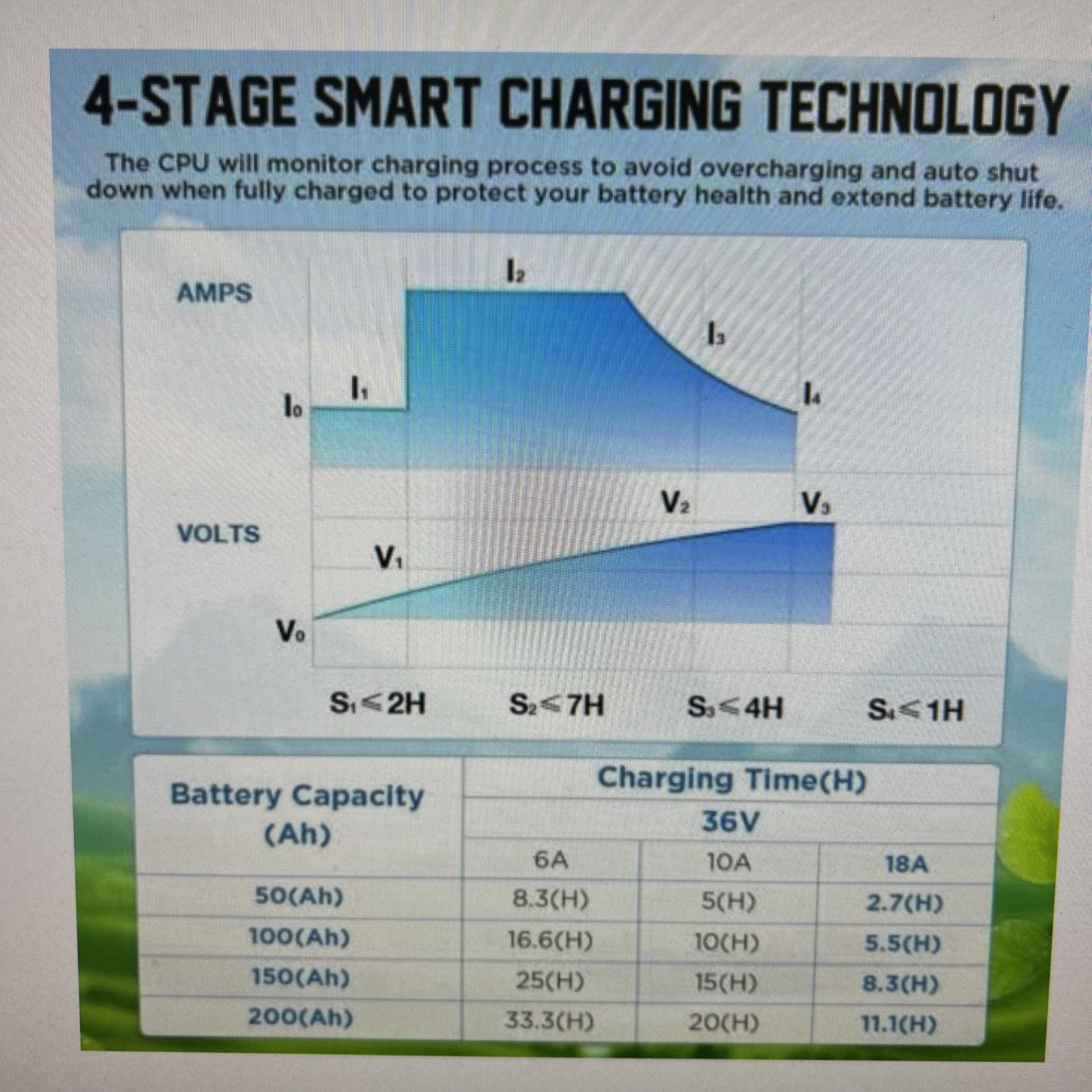~Lithium Battery Charger 36 Volt/43.8V 18A for 36V (38.4V) w wake up feature~
