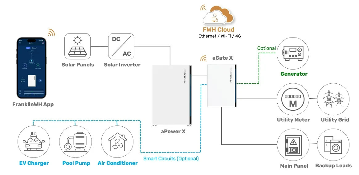 NEW FranklinWH aPower 2 AC Battery System 10kW/15kWh With aGate X Management