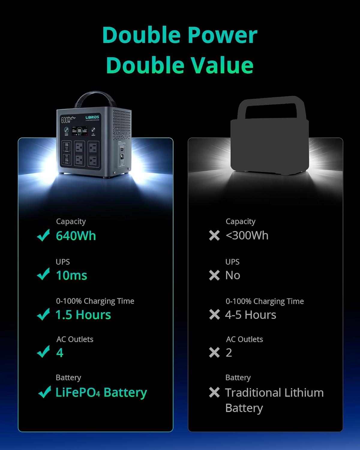 Portable Power Station C600, 640Wh Lifepo4 Battery, 600W (Peak 1200W) Solar Gene