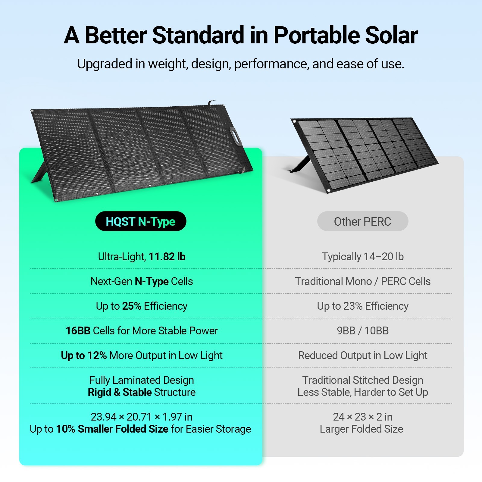 HQST Ultra-Light 200W Foldable Portable Solar Panel | 25% Efficiency, IP67