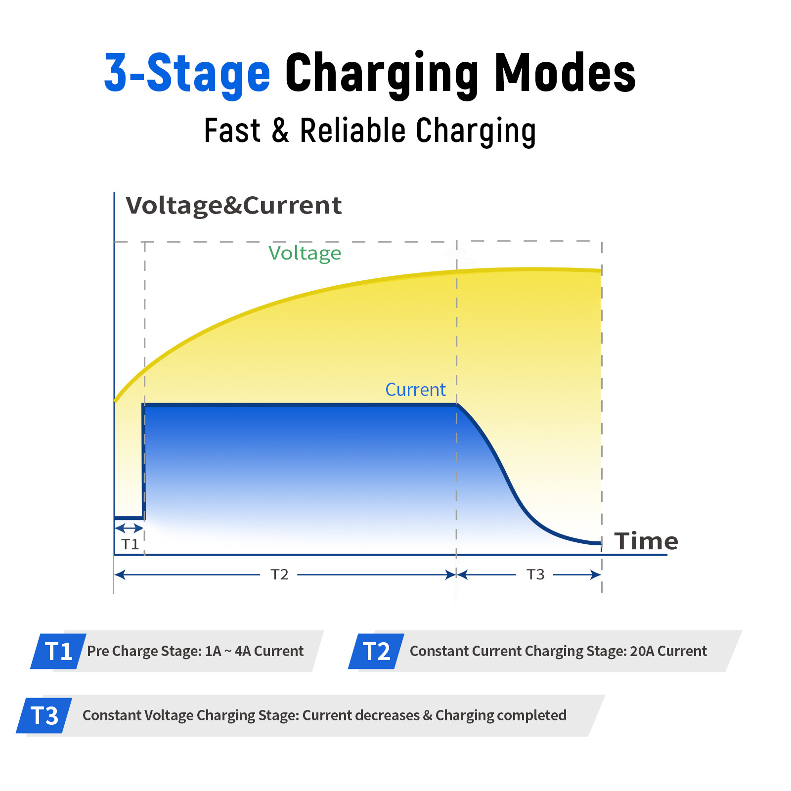 WattCycle 12V 14.6V 20A Smart Lithium LiFePO4 Battery Charger for RV Marine
