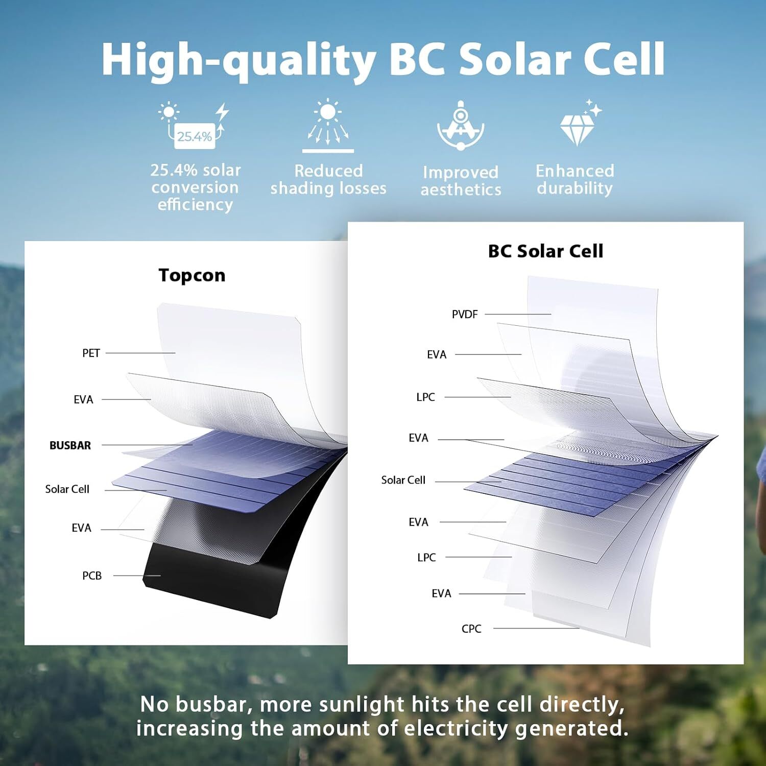 BigBlue 3 USB Ports 28W Portable SunPower Solar Panel IPX4 Waterproof