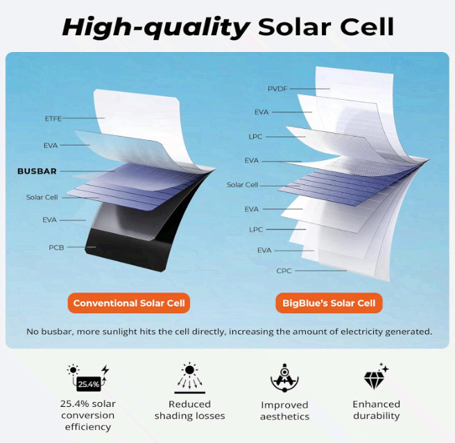 28W Portable Solar Charger, Dual USB-C/USB-A for Camping, Hiking, Phones & GPS.