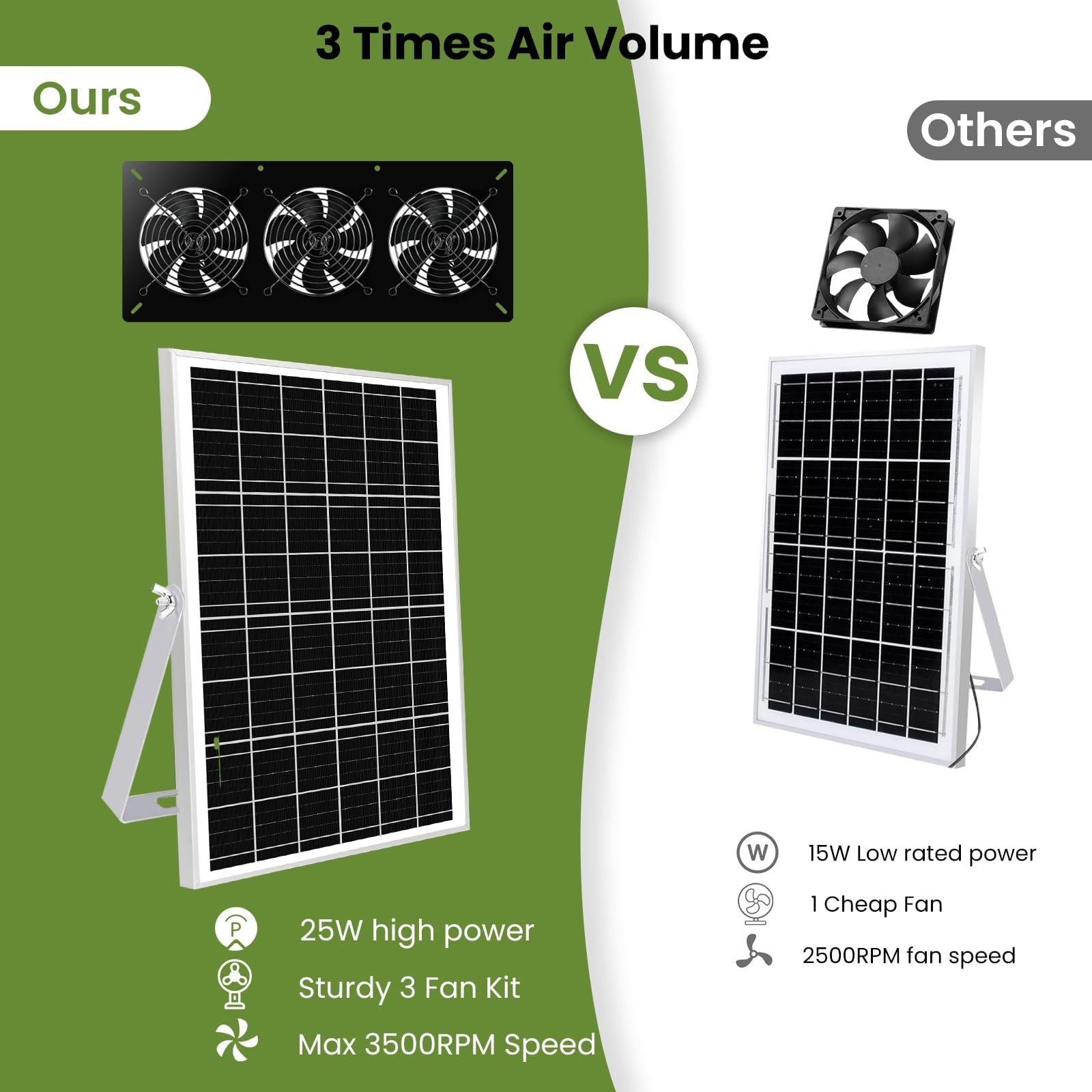Solar Powered 3 Fan Kit, 25W High Velocity Waterproofed Solar Exhaust Fans fo…