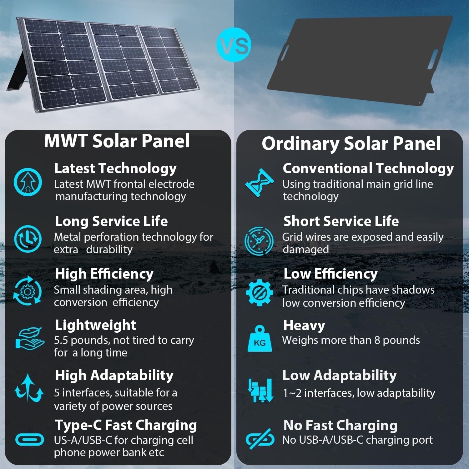 100W Portable Solar Panel for Power Station Generator, 20V Ultra-Light 5.5lbs