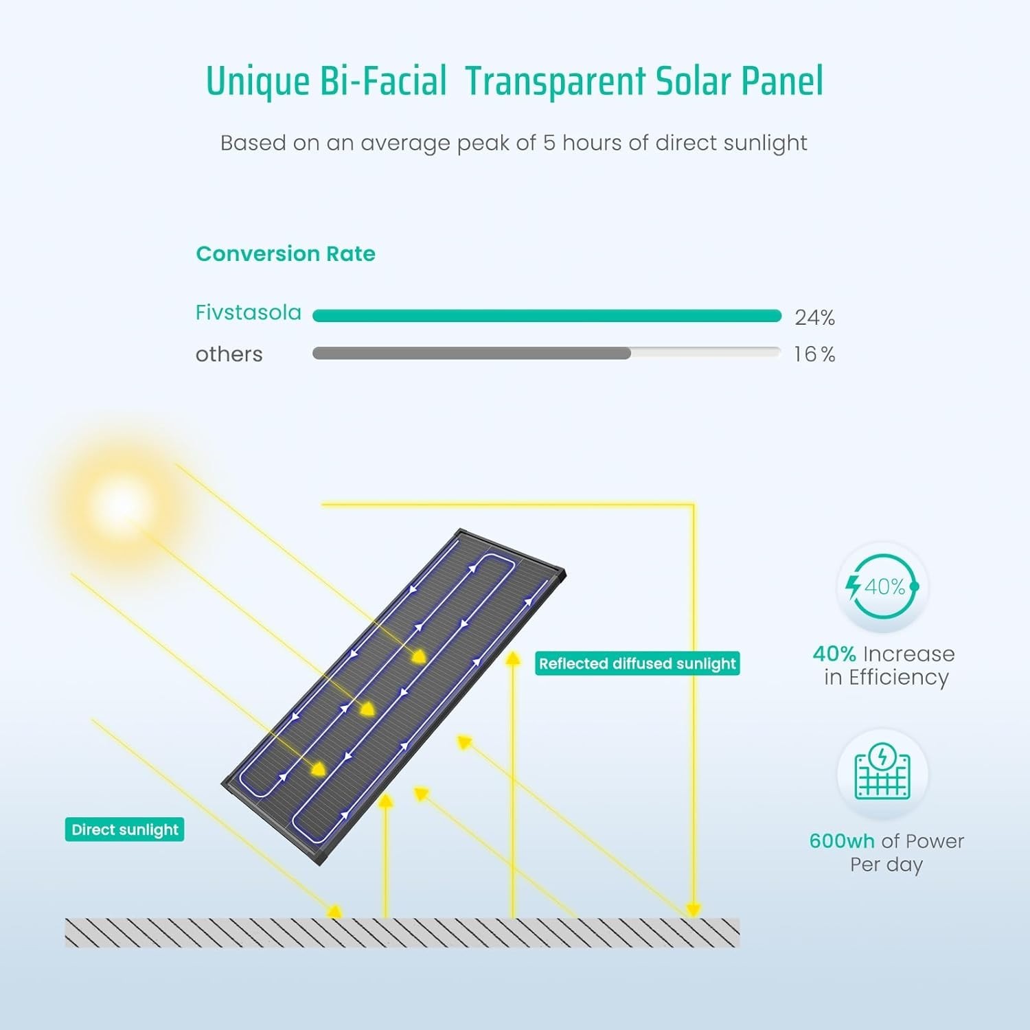 Bifacial 100 Watt Solar Panel, 12V 100W Monocrystalline Solar Panel Panel Hig…