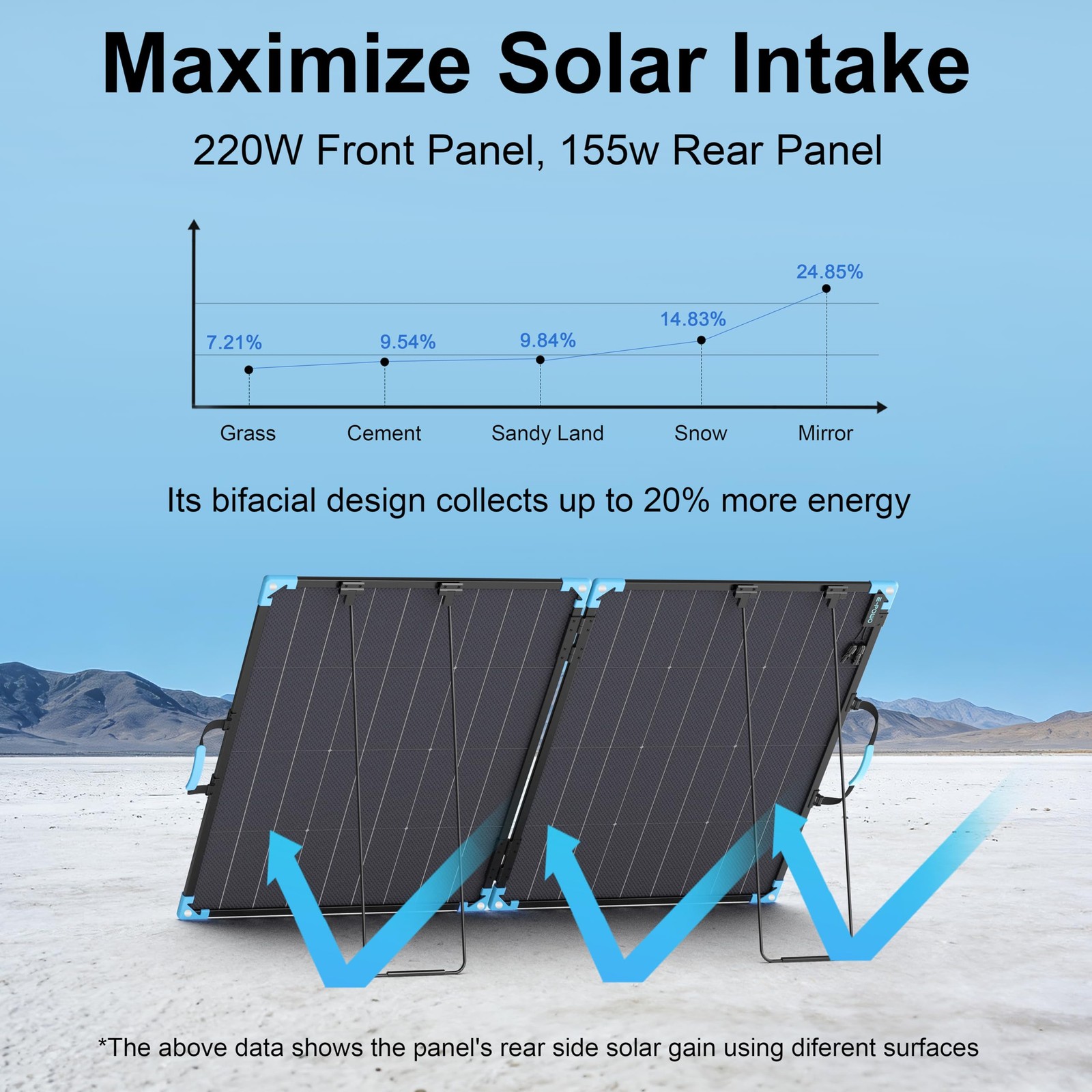 E-POWO 220W Bifacial Portable Solar Panel for Power Station, 23.5% High Effic…