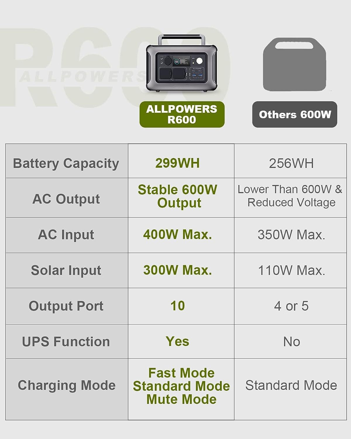 ALLPOWERS 299Wh 600W Portable Power Station LiFePO4 Solar Generator Refurbished