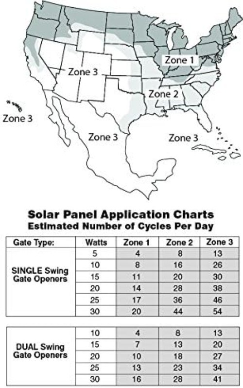 10 Watt Solar Panel Kit for Automatic Gate Openers – Eco-Friendly Solution