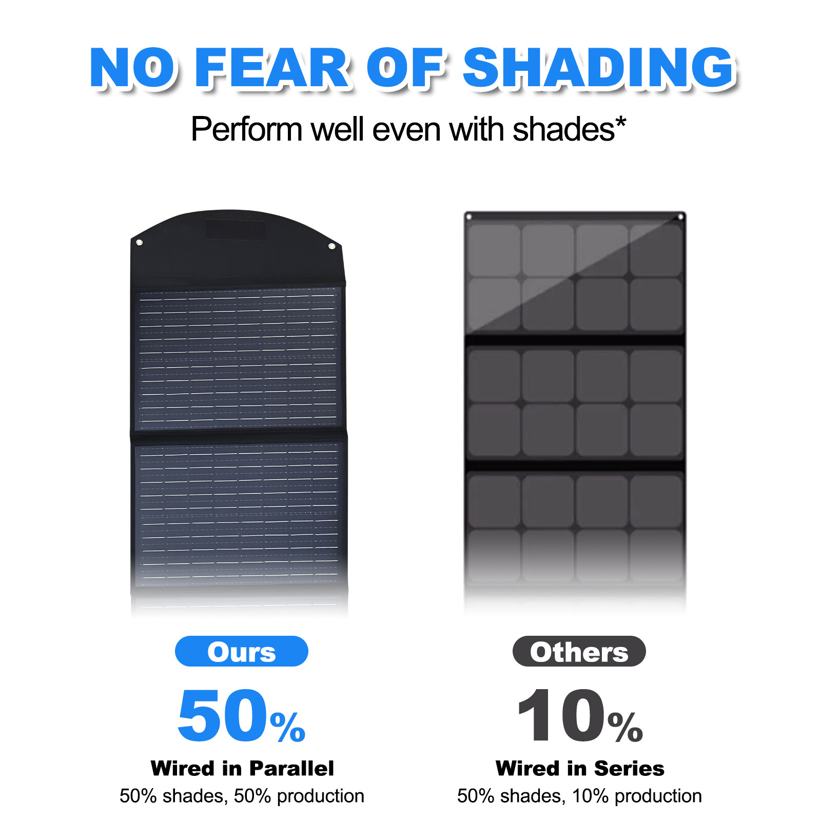 110W Foldable Solar Panel Portable With USB For Phone/Power staion/RV/Camping