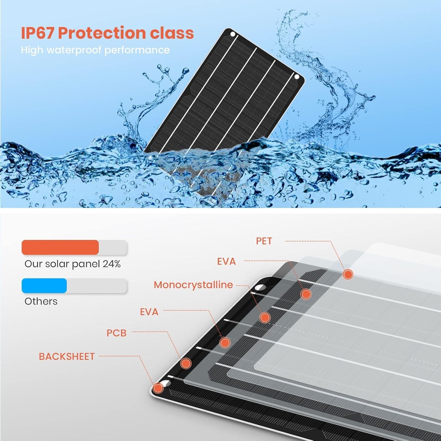 1 Pack Mini USB Solar Charger 5V 6W High-Efficiency Solar Panel for Power Ban…