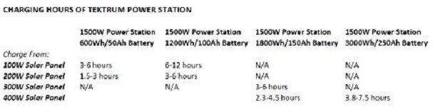 TEKTRUM PORTABLE 1500w/3000w POWER PACK STATION-FOLDABLE SOLAR PANEL-Plug-N-Play