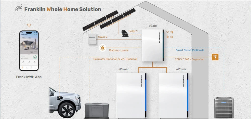 NEW FranklinWH aPower 2 AC Battery System 10kW/15kWh With aGate X Management
