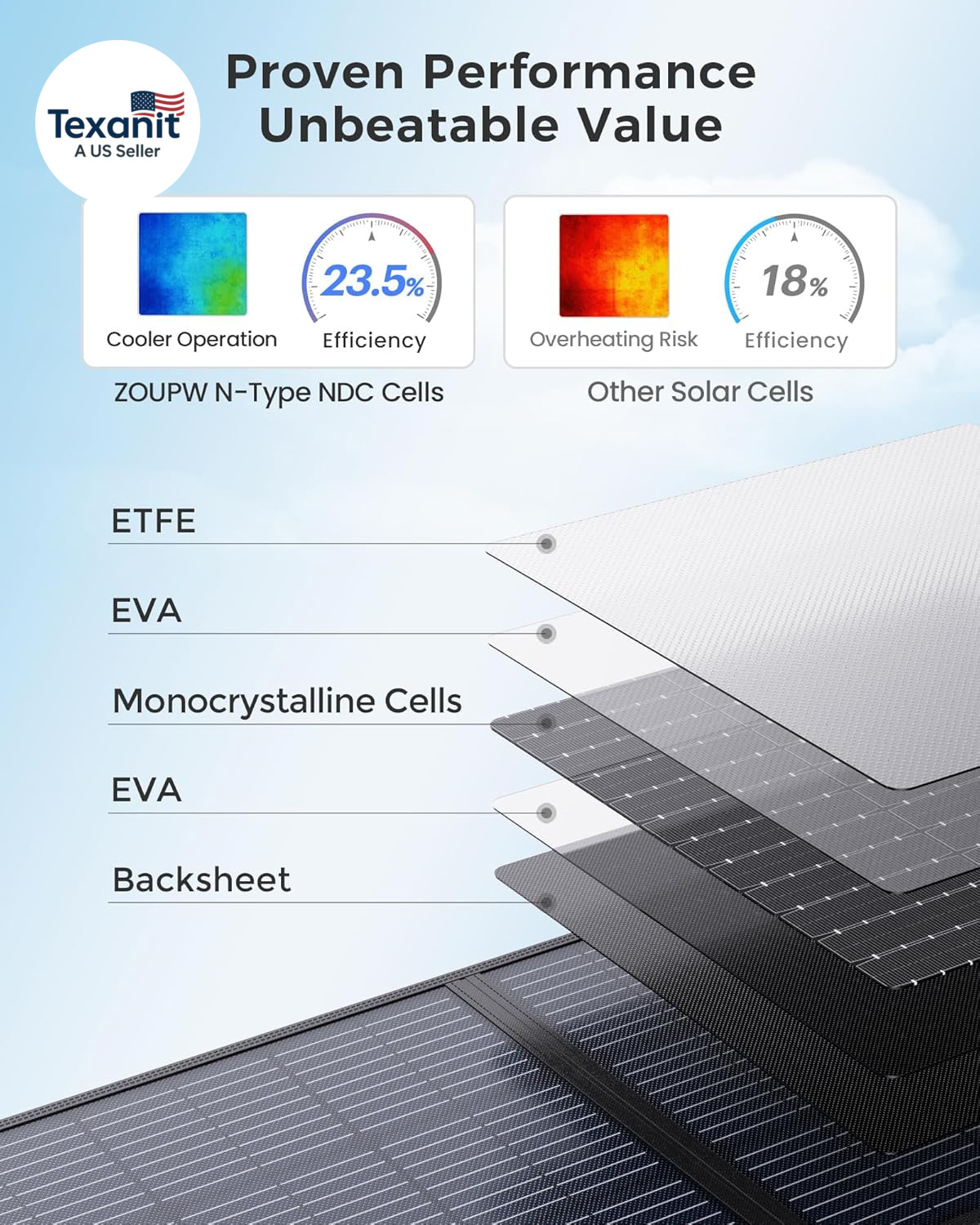 100W Portable Solar Panel with 5-In-1 Cable,23.5% Efficiency Mono Foldable Solar